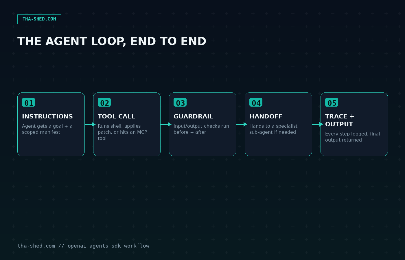 Diagram of the OpenAI Agents SDK agent loop: instructions, tool call, guardrail, handoff, trace and output