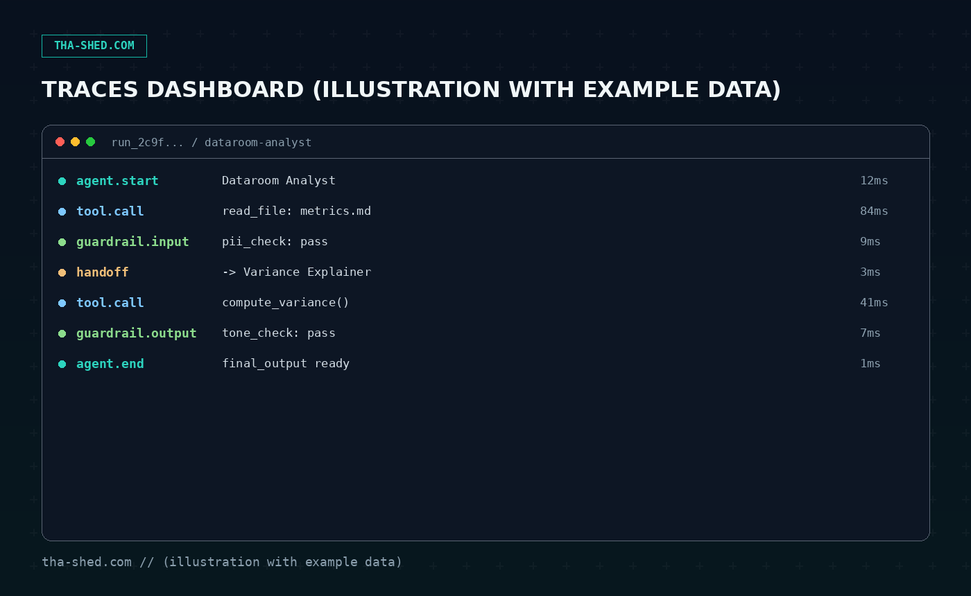 Illustration with example data: traces dashboard showing agent start, tool call, guardrail, handoff, and agent end events