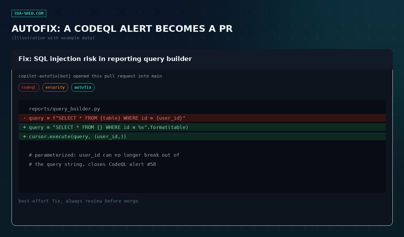 Mockup of a Copilot Autofix pull request fixing a SQL injection CodeQL alert with a parameterized query (illustration with example data)