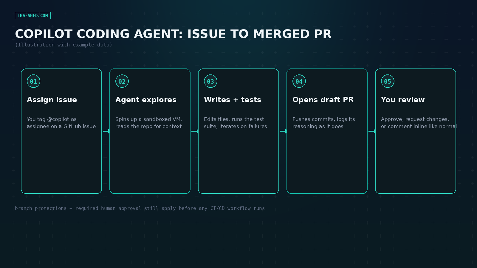 Diagram of the GitHub Copilot coding agent workflow: assign issue, agent explores, writes and tests, opens draft PR, you review