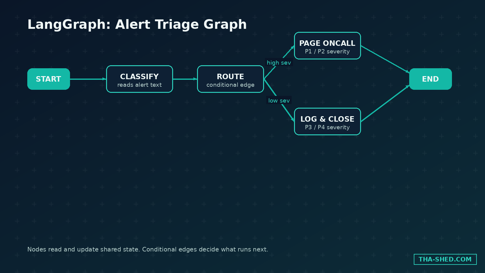 LangGraph alert triage graph diagram, dark navy and teal Tha-Shed branded illustration