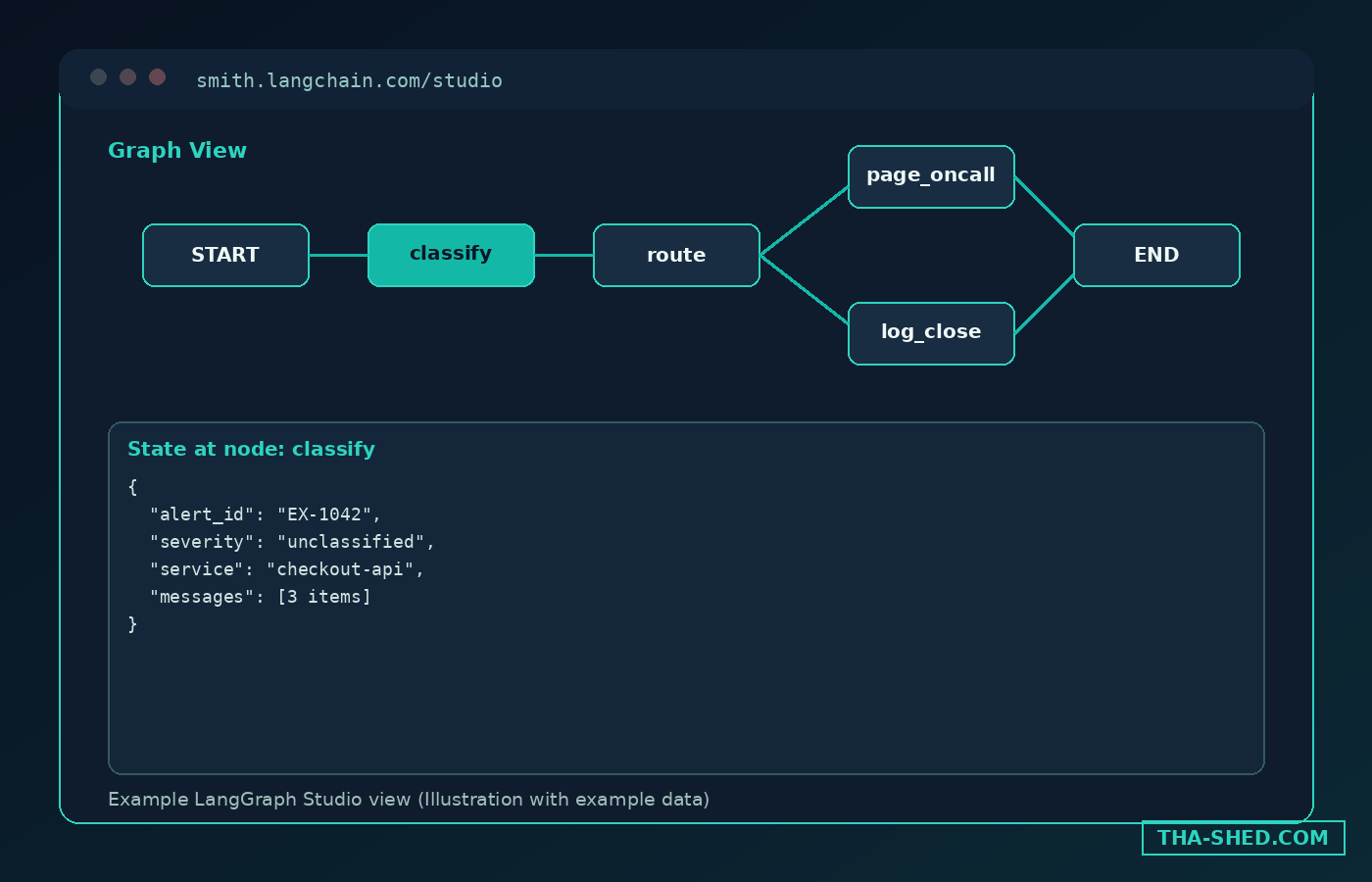 Example LangGraph Studio graph view with state inspector, illustration with example data