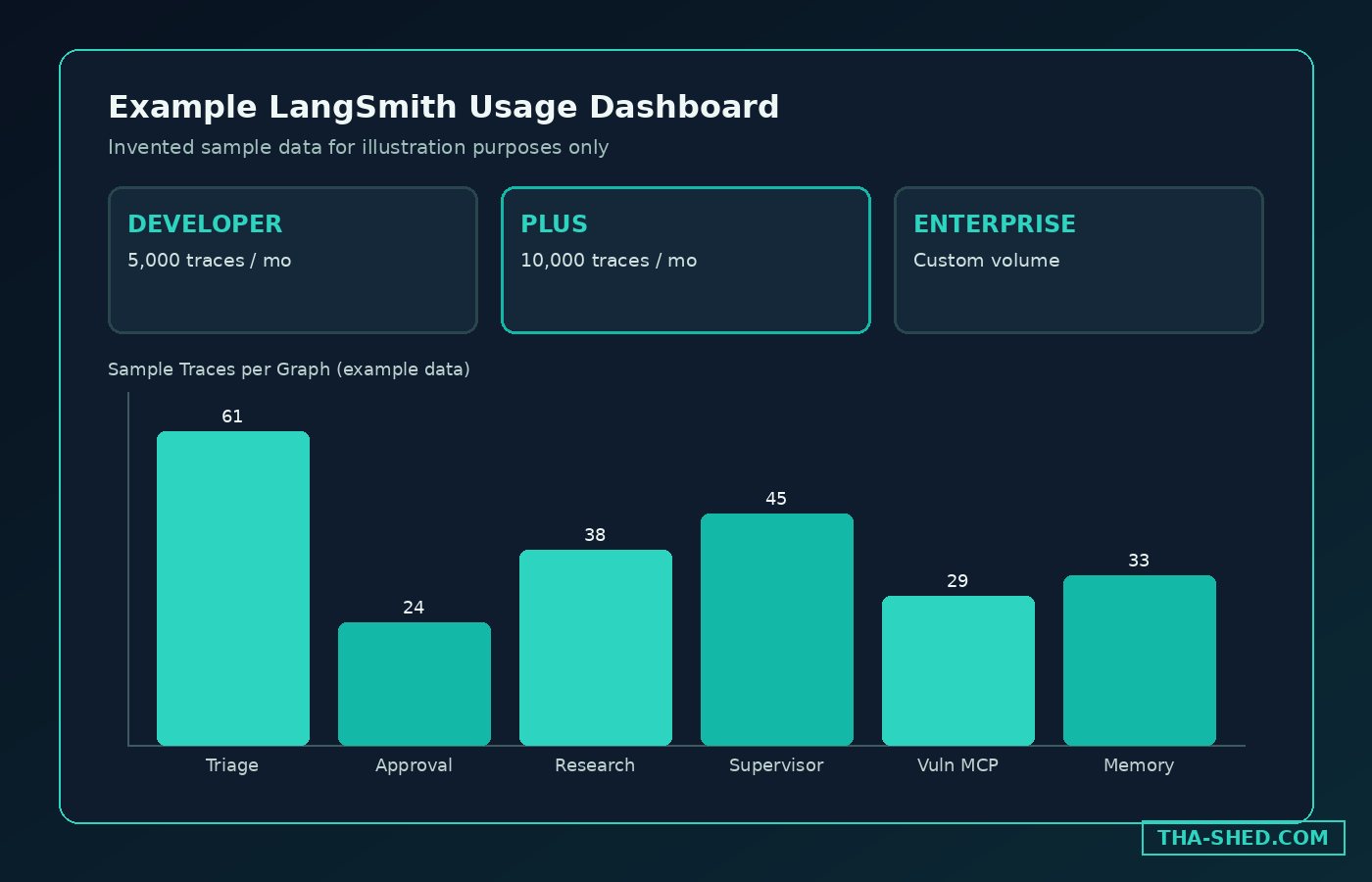 Example LangSmith usage dashboard with trace volume by graph, illustration with example data