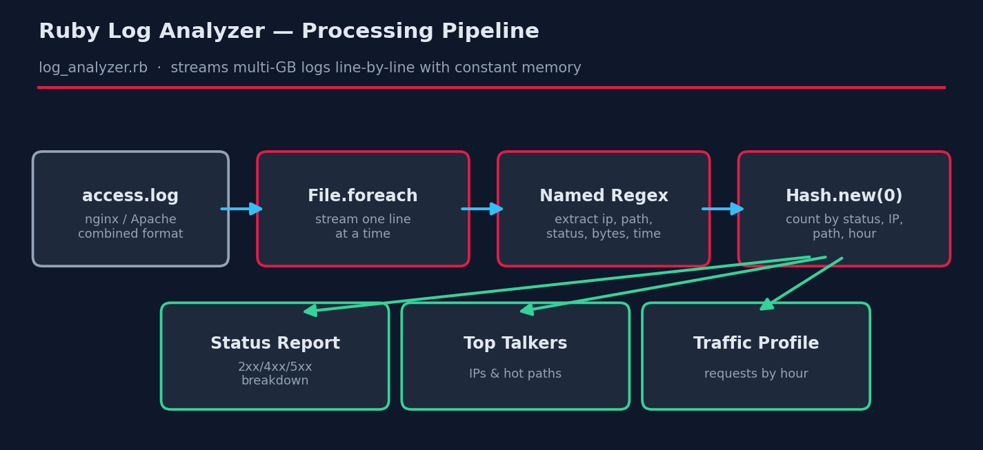 Ruby log analyzer processing pipeline diagram