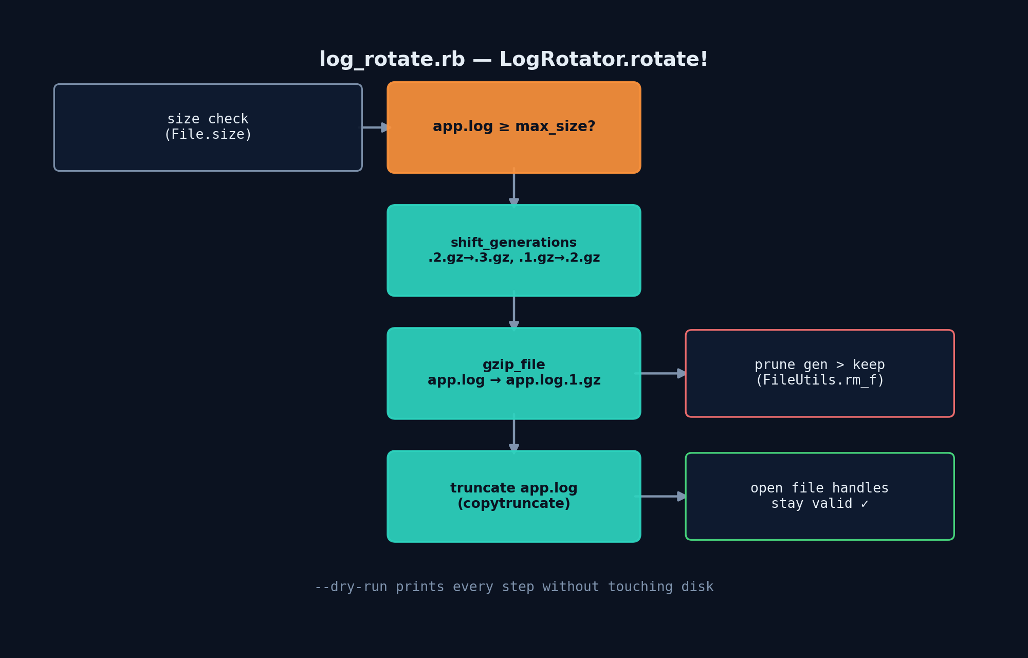 Ruby for DevOps: Lightweight Log Rotation in Pure Ruby (A logrotate Alternative) — architecture diagram