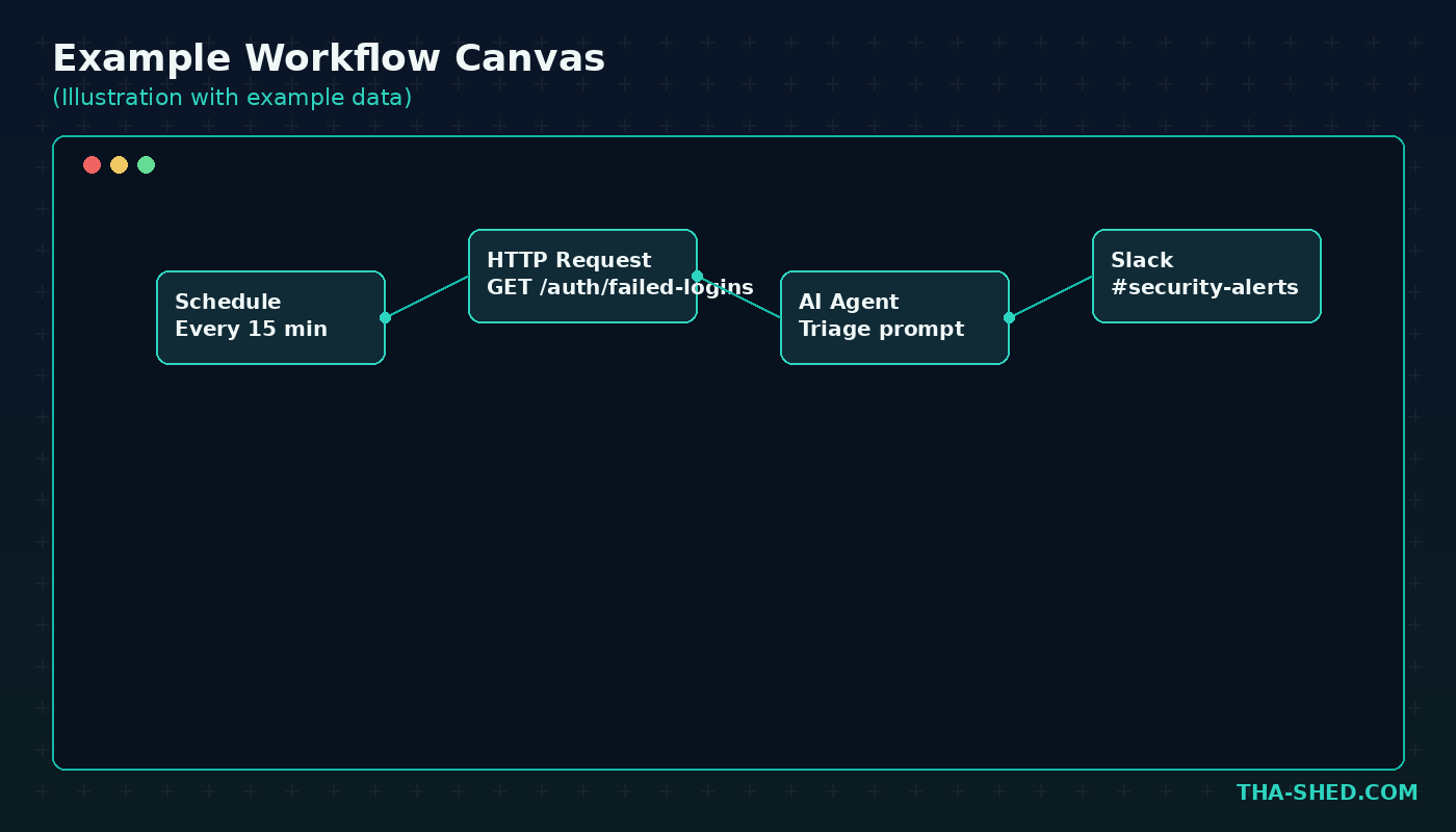 Example n8n workflow canvas with schedule, HTTP request, AI agent, and Slack nodes (illustration with example data)