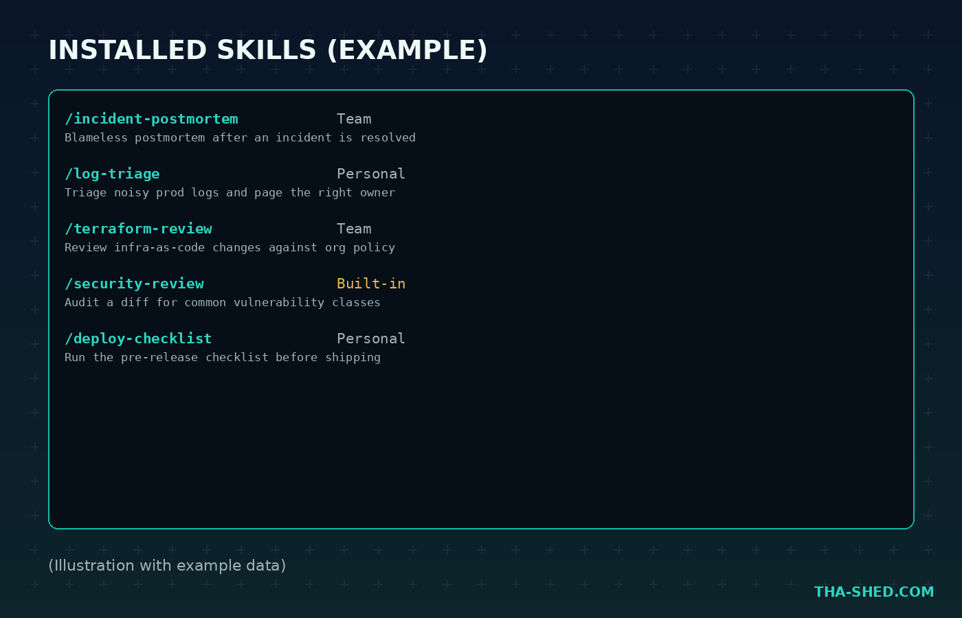 Mockup of a list of installed Claude Skills with example scope and description data, dark navy and teal Tha-Shed branded graphic