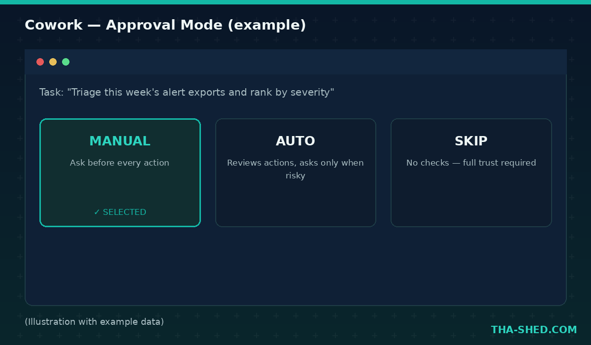 Mockup of Claude Cowork approval mode selector showing Manual, Auto, and Skip options with example task, illustration with example data