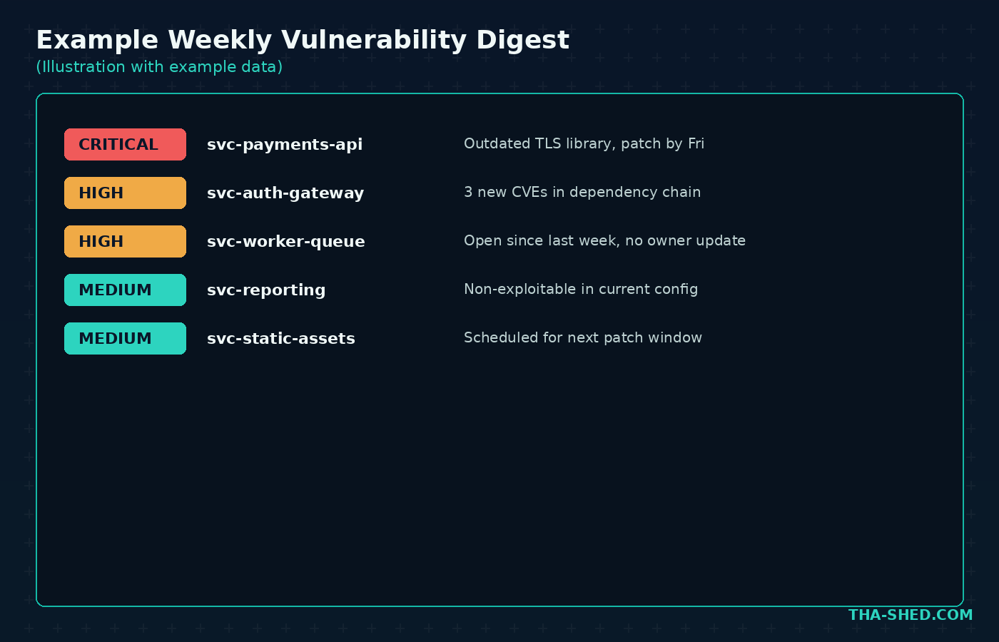 Example weekly vulnerability digest grouped by severity and service (illustration with example data)