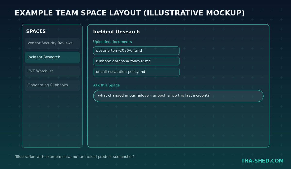 Example team Space layout with a list of spaces, uploaded documents, and a question box, illustration with example data
