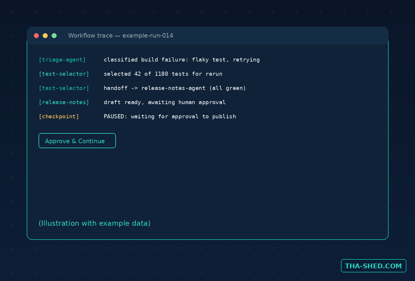 Illustration with example data: a workflow trace console showing a CI/CD pipeline paused at a human approval checkpoint