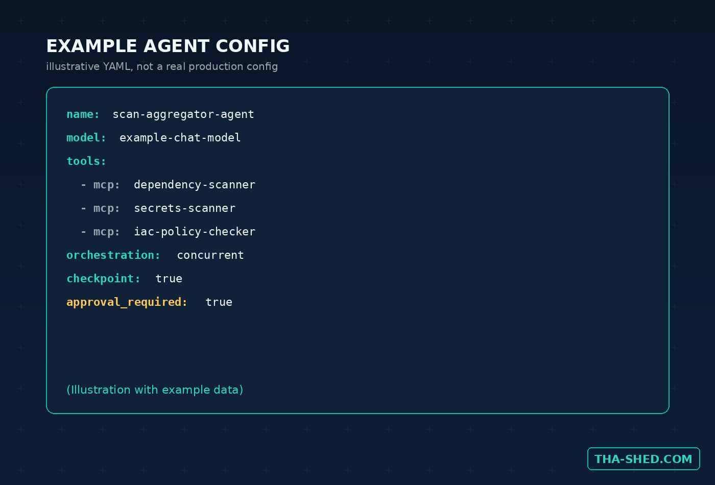 Illustration with example data: an example YAML agent configuration file with tools, orchestration, and approval settings