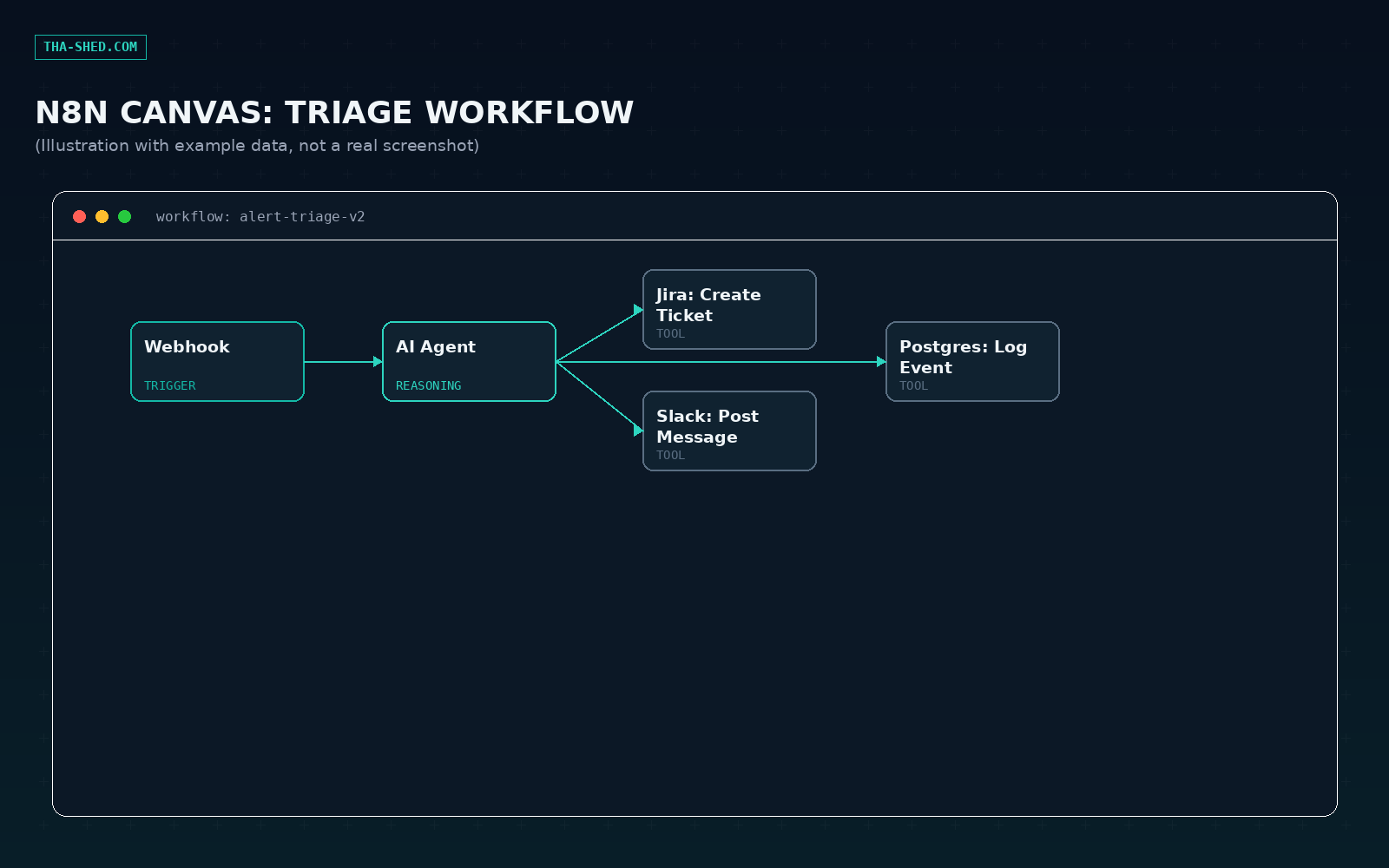 Mockup of an n8n canvas showing a webhook node feeding an AI agent node that branches into Jira, Slack, and Postgres tool nodes (illustration with example data)
