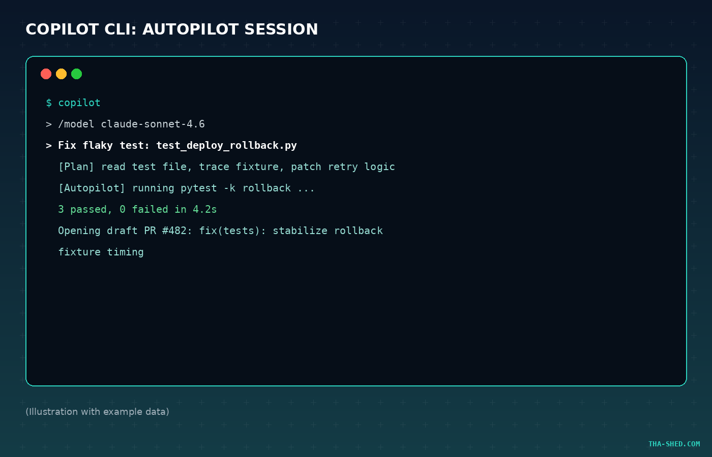 Illustration of a GitHub Copilot CLI autopilot session fixing a flaky test and opening a pull request, with example data