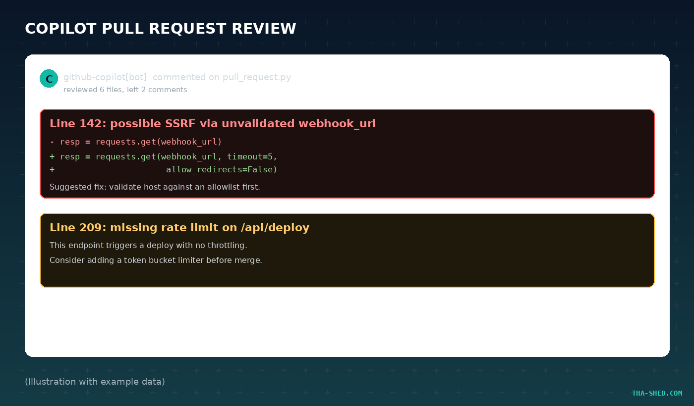 Illustration of a GitHub Copilot pull request review flagging an SSRF vulnerability and a missing rate limit, with example data