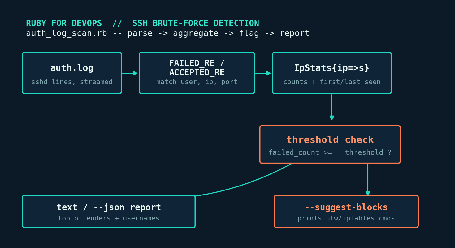auth_log_scan.rb pipeline: auth.log parsed by regex into per-IP stats, checked against a threshold, producing a report and optional firewall command suggestions