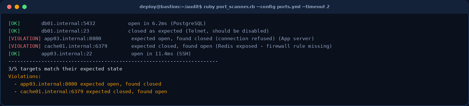 Terminal output of port_scanner.rb showing open and closed ports matching expectations, and two violations: an app server unexpectedly closed and a Redis port unexpectedly exposed