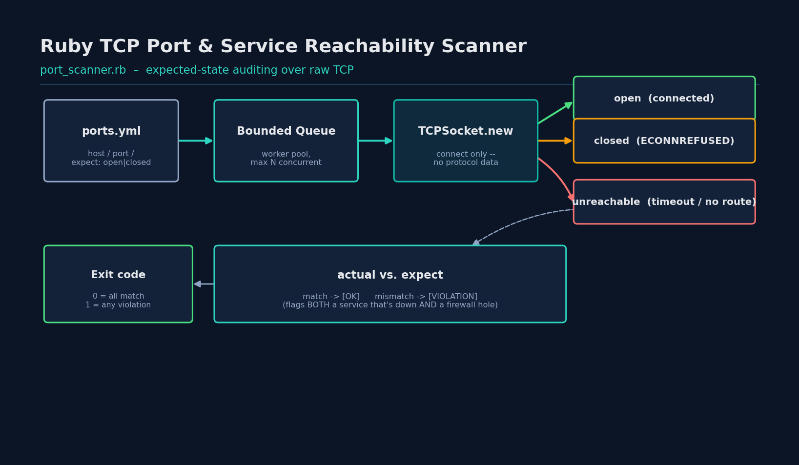 Diagram of port_scanner.rb: targets flow through a bounded worker queue, each does a raw TCP connect classified as open, closed, or unreachable, and the actual result is compared against the expected state to produce OK or VIOLATION