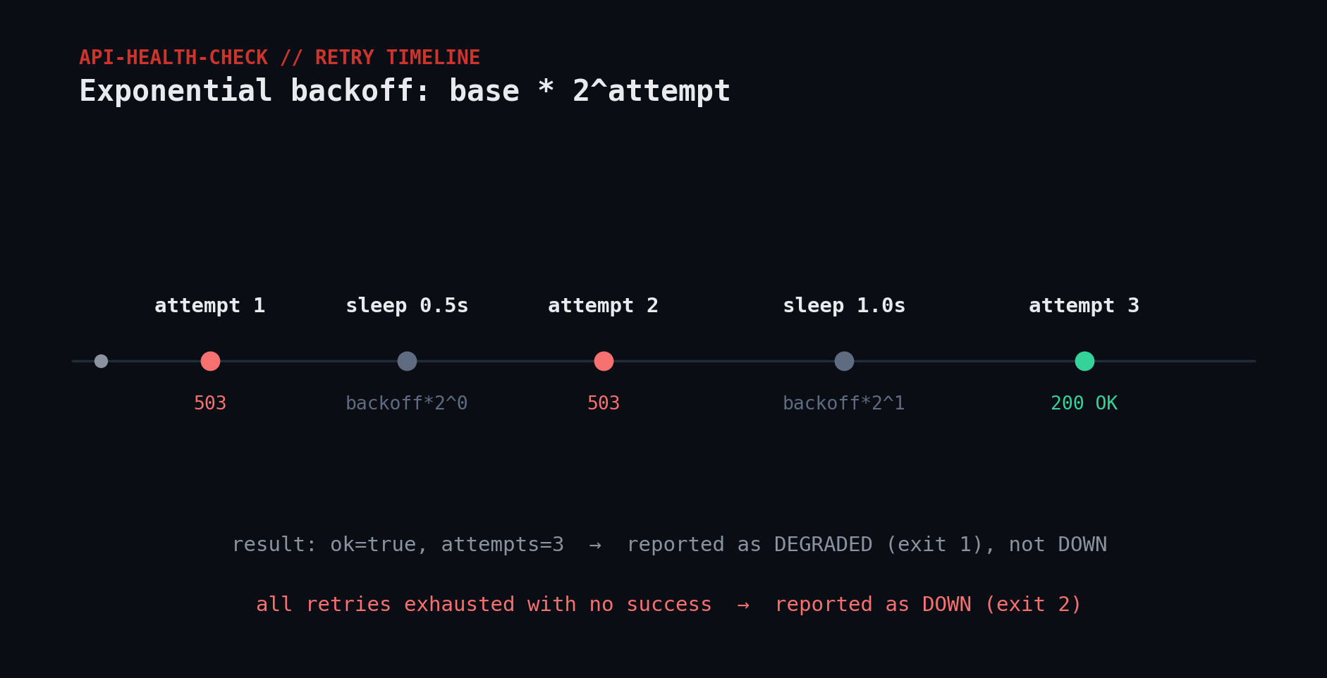 exponential backoff retry timeline diagram