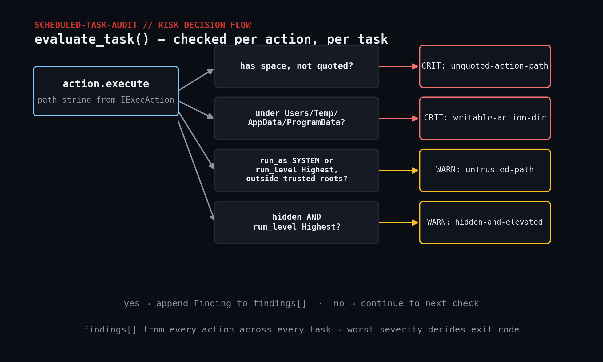 risk decision flow diagram