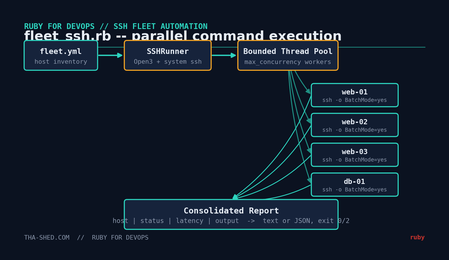 Workflow diagram: fleet.yml inventory feeds SSHRunner, which fans out through a bounded thread pool to multiple hosts over ssh, then aggregates results into a report