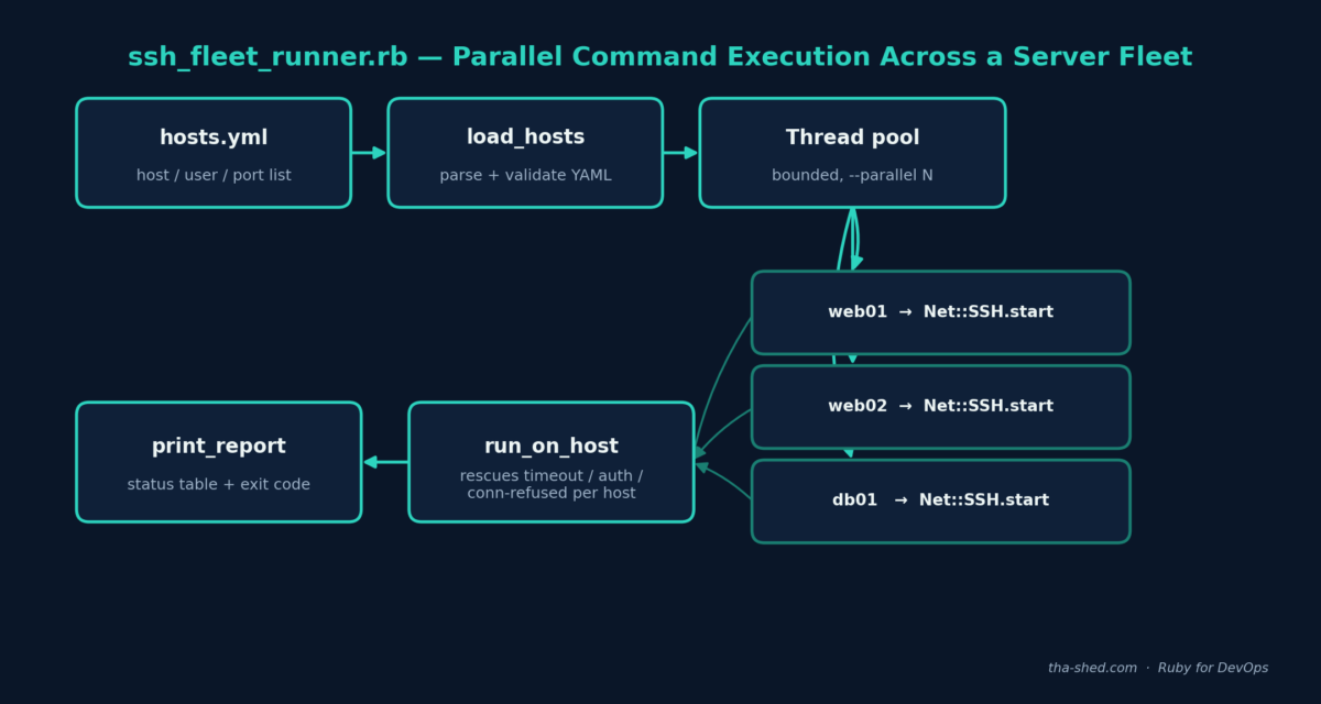 Diagram of ssh_fleet_runner.rb: hosts.yml loaded, fanned out across a bounded thread pool, each host connected via Net::SSH.start, results collected and rescued per-host, then printed as a status table