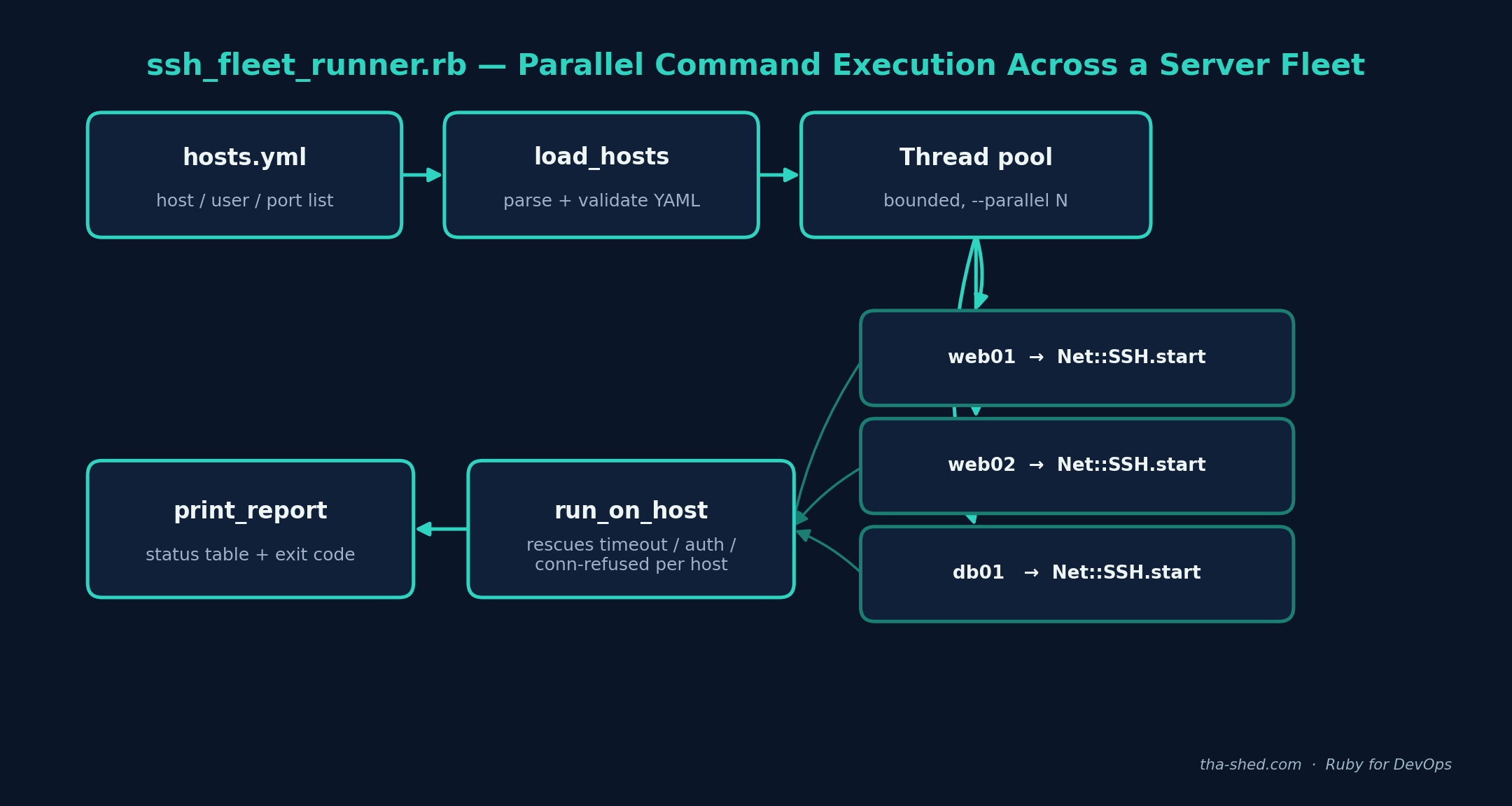Diagram of ssh_fleet_runner.rb workflow