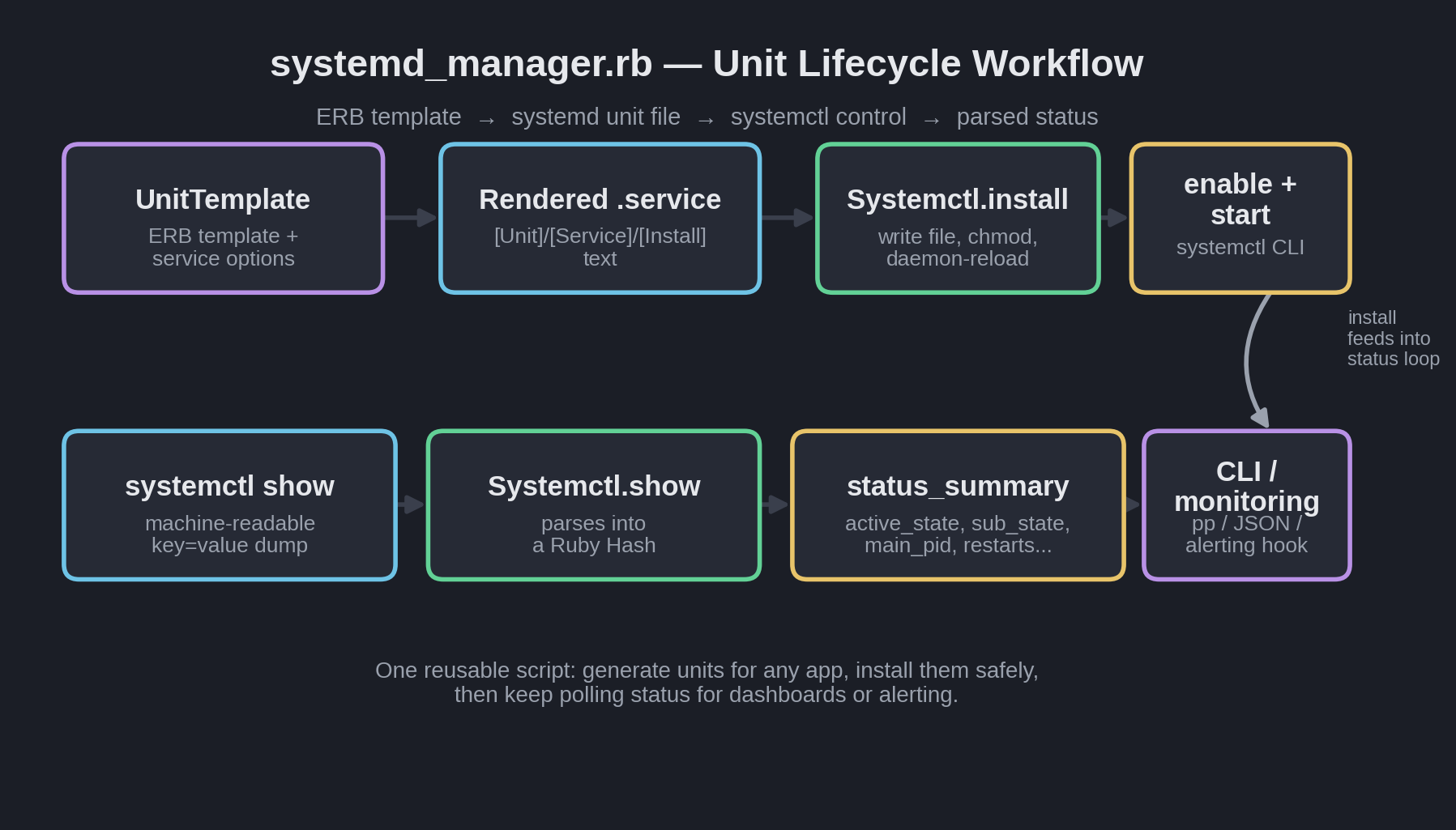Diagram of systemd_manager.rb workflow: ERB template renders a unit file, Systemctl installs and enables it, then systemctl show output is parsed into a status summary