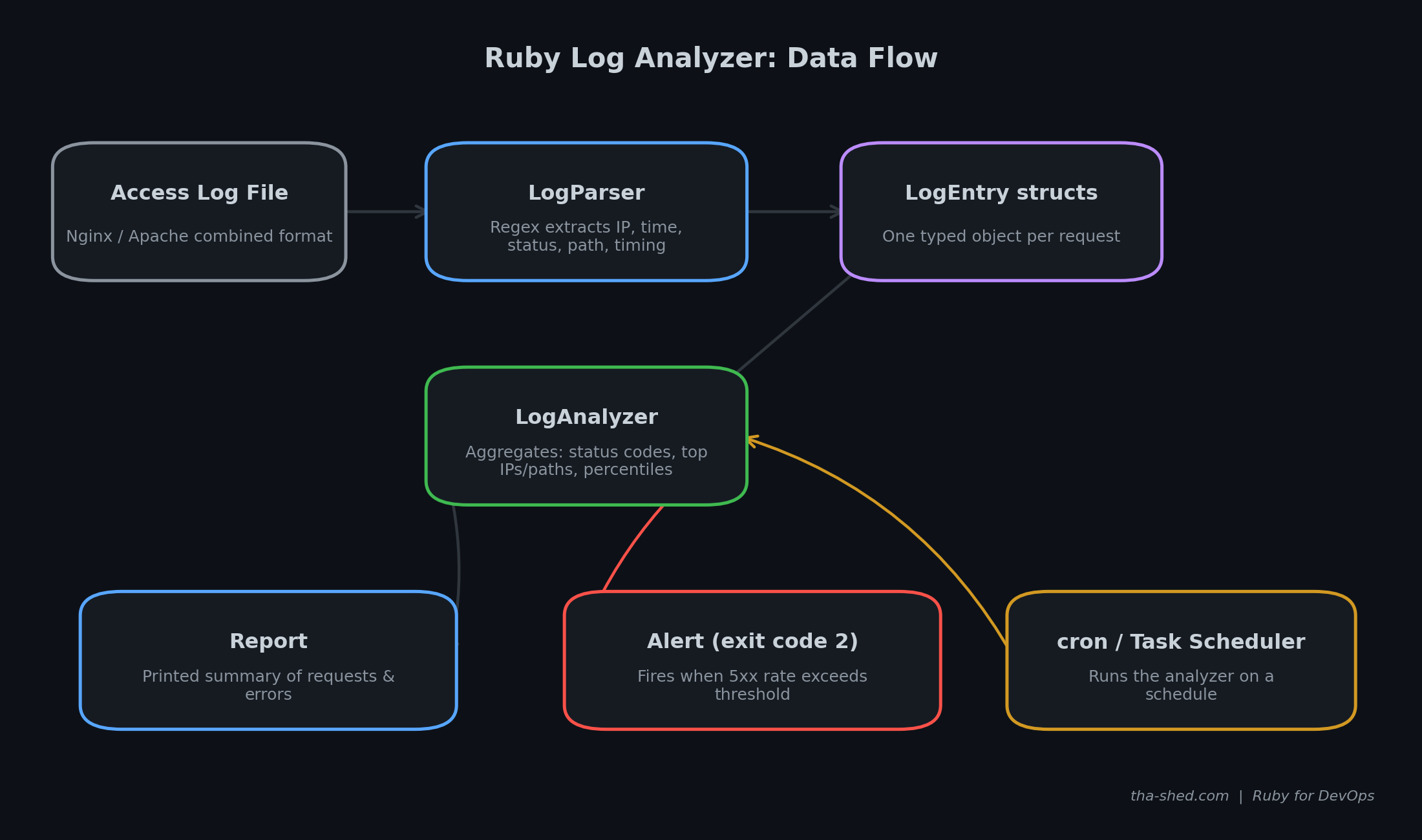 Data flow diagram: access log file to LogParser to LogEntry structs to LogAnalyzer to Report and Alert