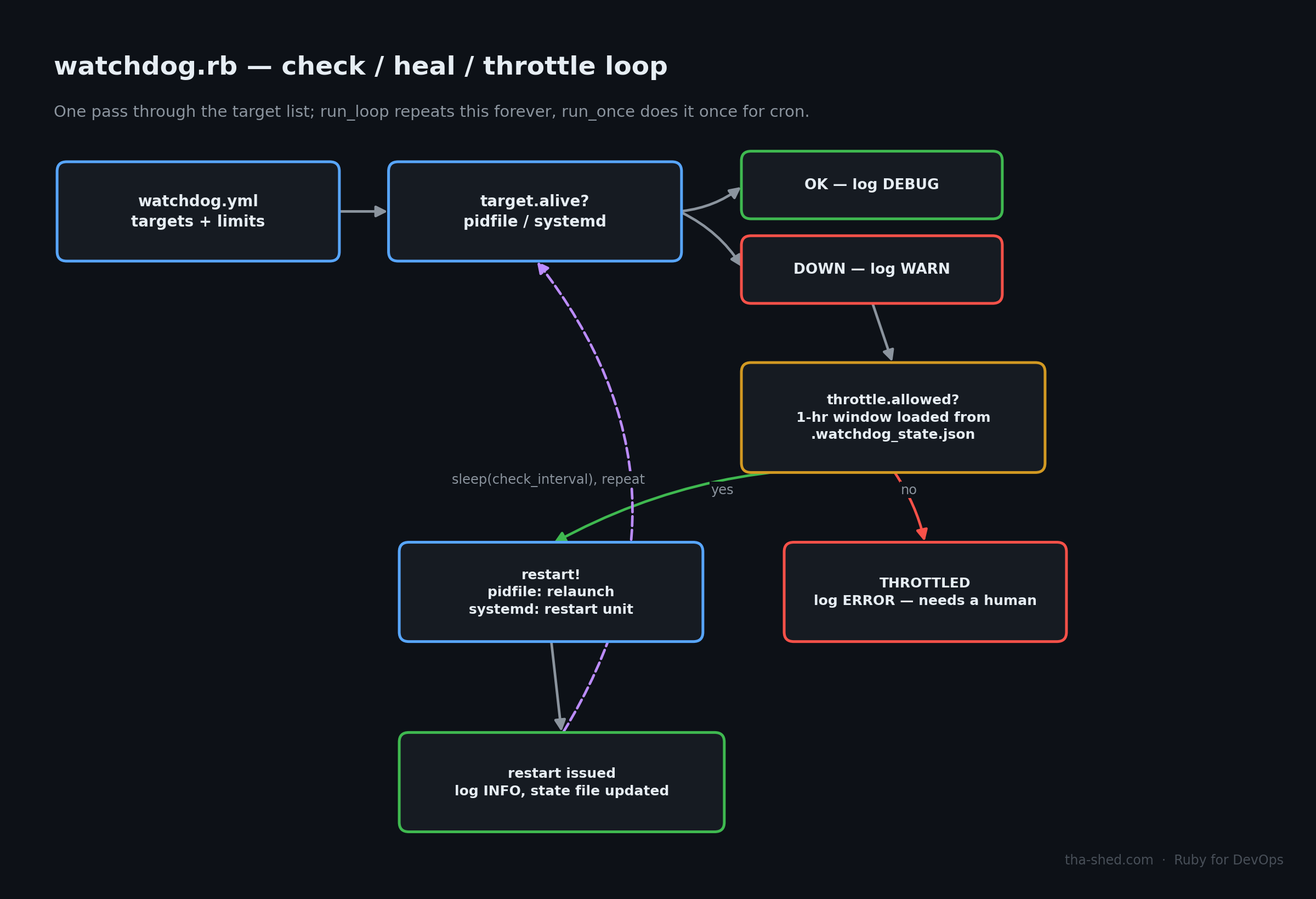 Diagram of the watchdog.rb check, heal, and throttle loop