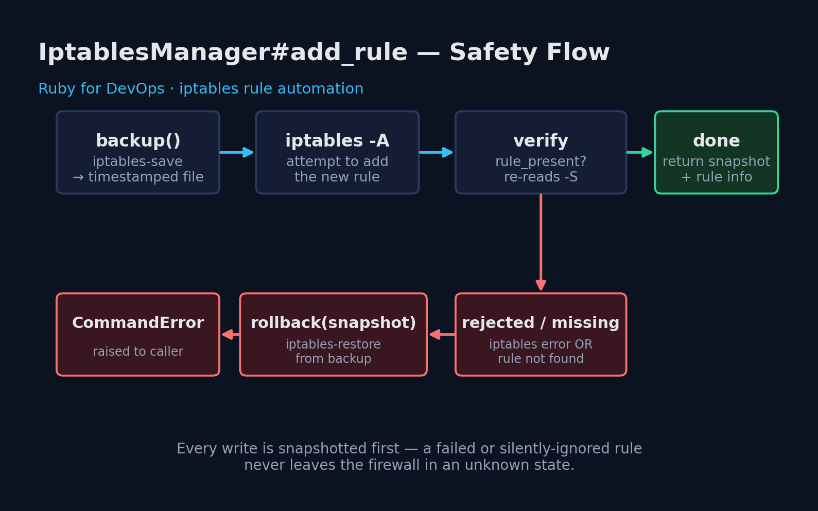 Diagram of IptablesManager#add_rule safety flow: backup, add, verify, and automatic rollback on failure