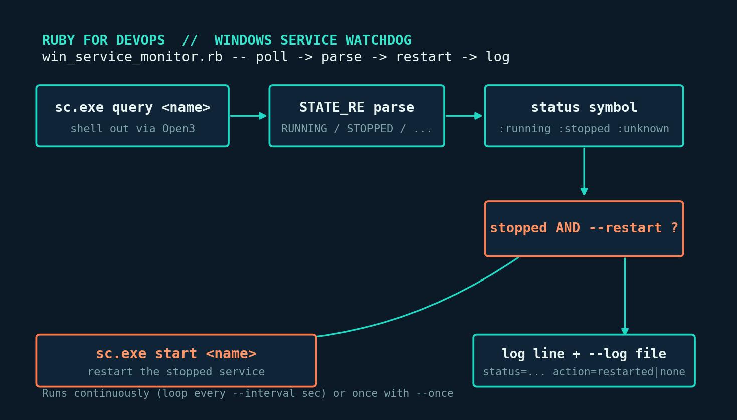 win_service_monitor.rb pipeline: sc.exe query parsed into a status symbol, checked for stopped+restart flag, then sc.exe start and a log line