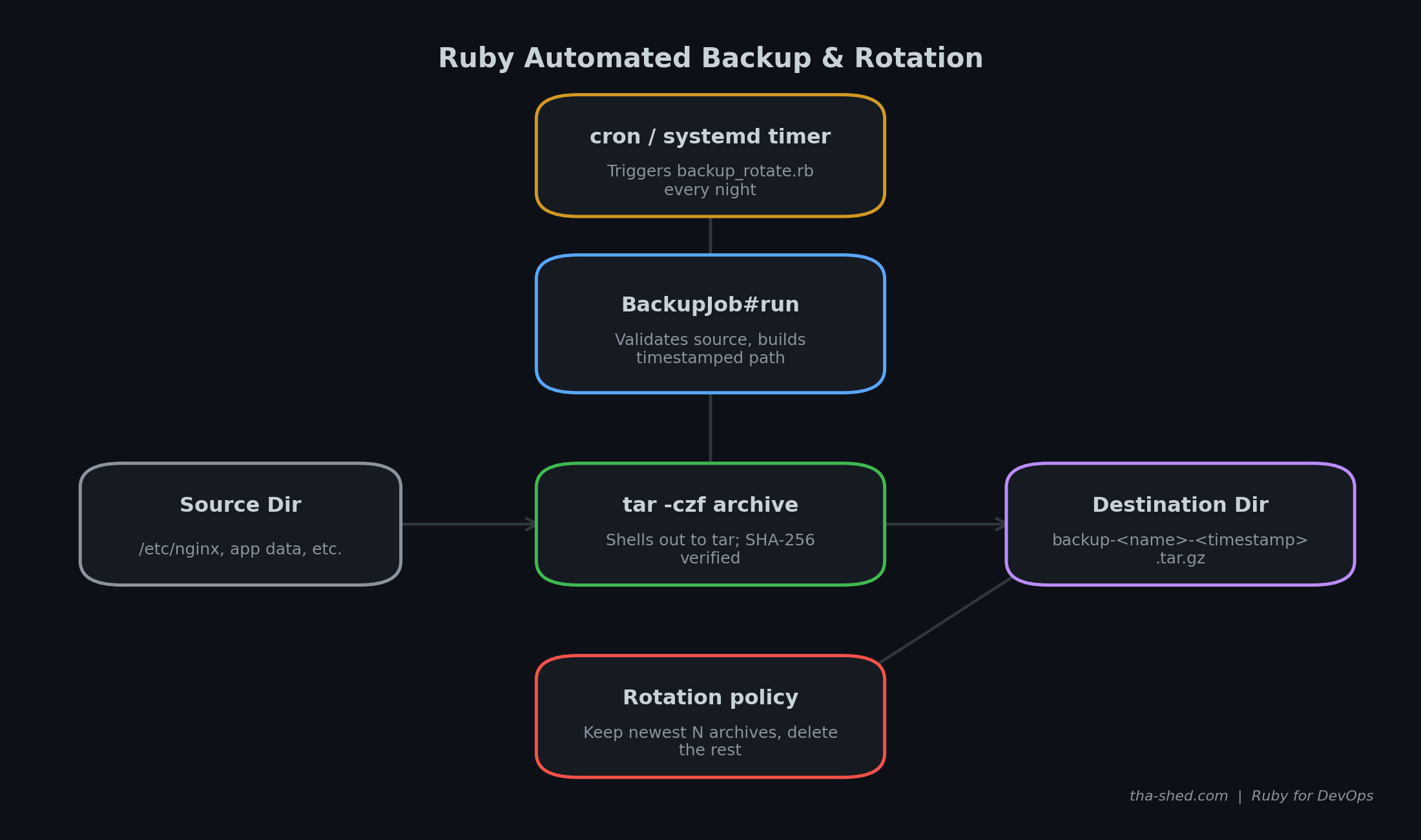 Architecture diagram: cron or systemd timer triggers BackupJob, which tars the source directory into the destination directory, then a rotation policy enforces the retention count