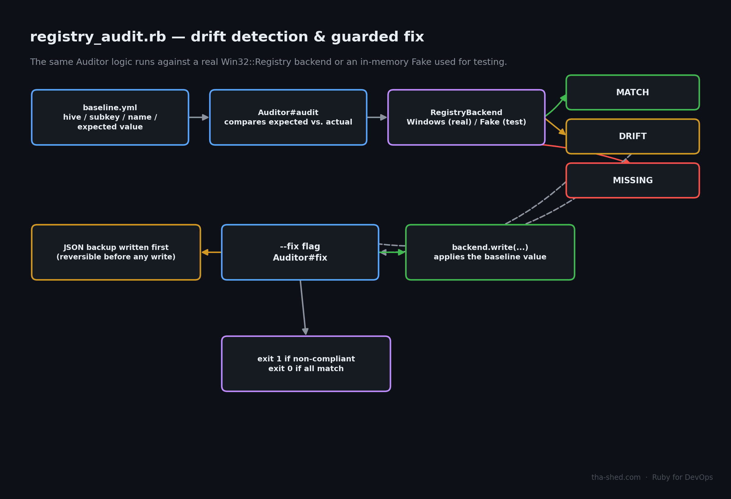 Diagram of the registry_audit.rb baseline comparison and guarded fix workflow