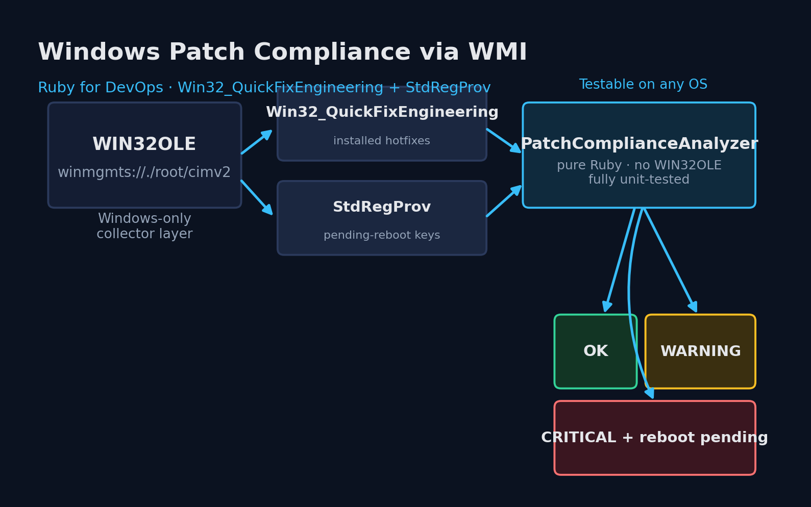 Architecture diagram showing WIN32OLE querying Win32_QuickFixEngineering and StdRegProv, feeding a pure-Ruby PatchComplianceAnalyzer that outputs OK, WARNING, or CRITICAL