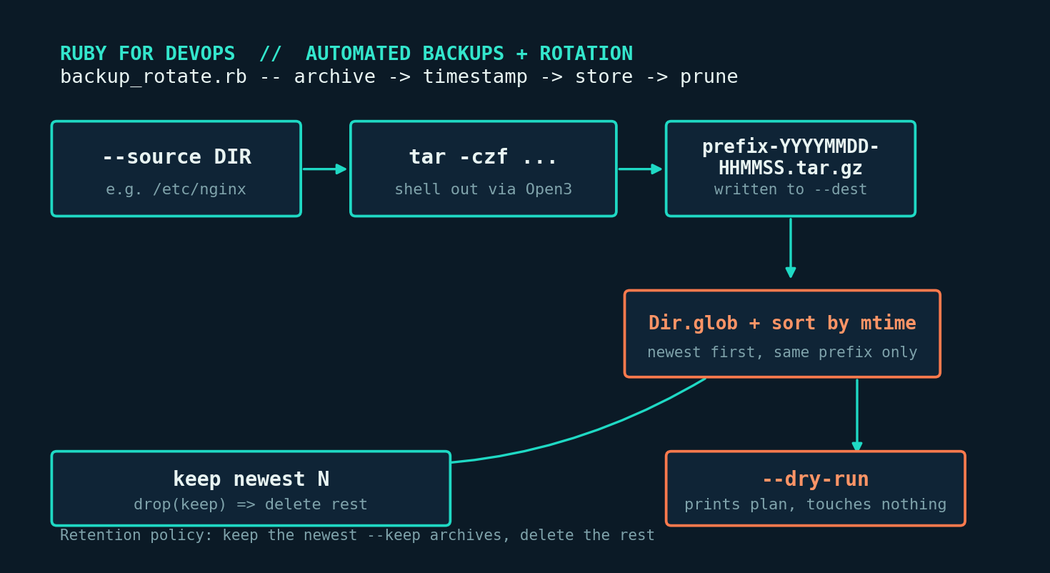 backup_rotate.rb pipeline: source directory archived with tar into a timestamped file in the destination, then old archives beyond the retention count are pruned