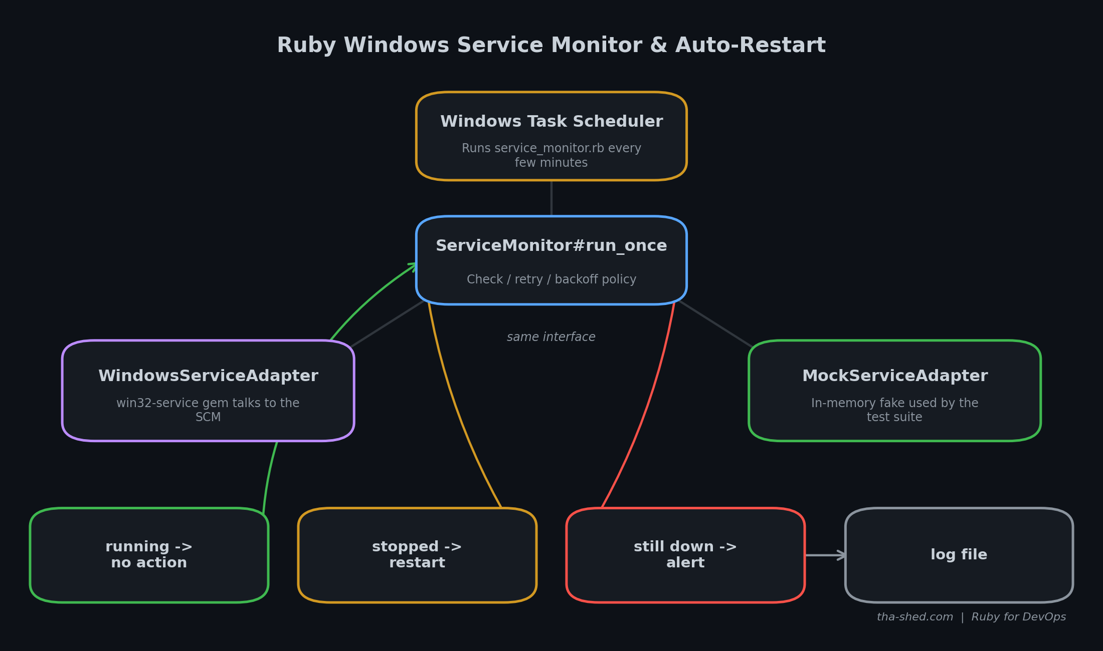 Architecture diagram: Windows Task Scheduler triggers ServiceMonitor, which uses either WindowsServiceAdapter or MockServiceAdapter behind the same interface, producing running, restarted, or alert outcomes logged to a file
