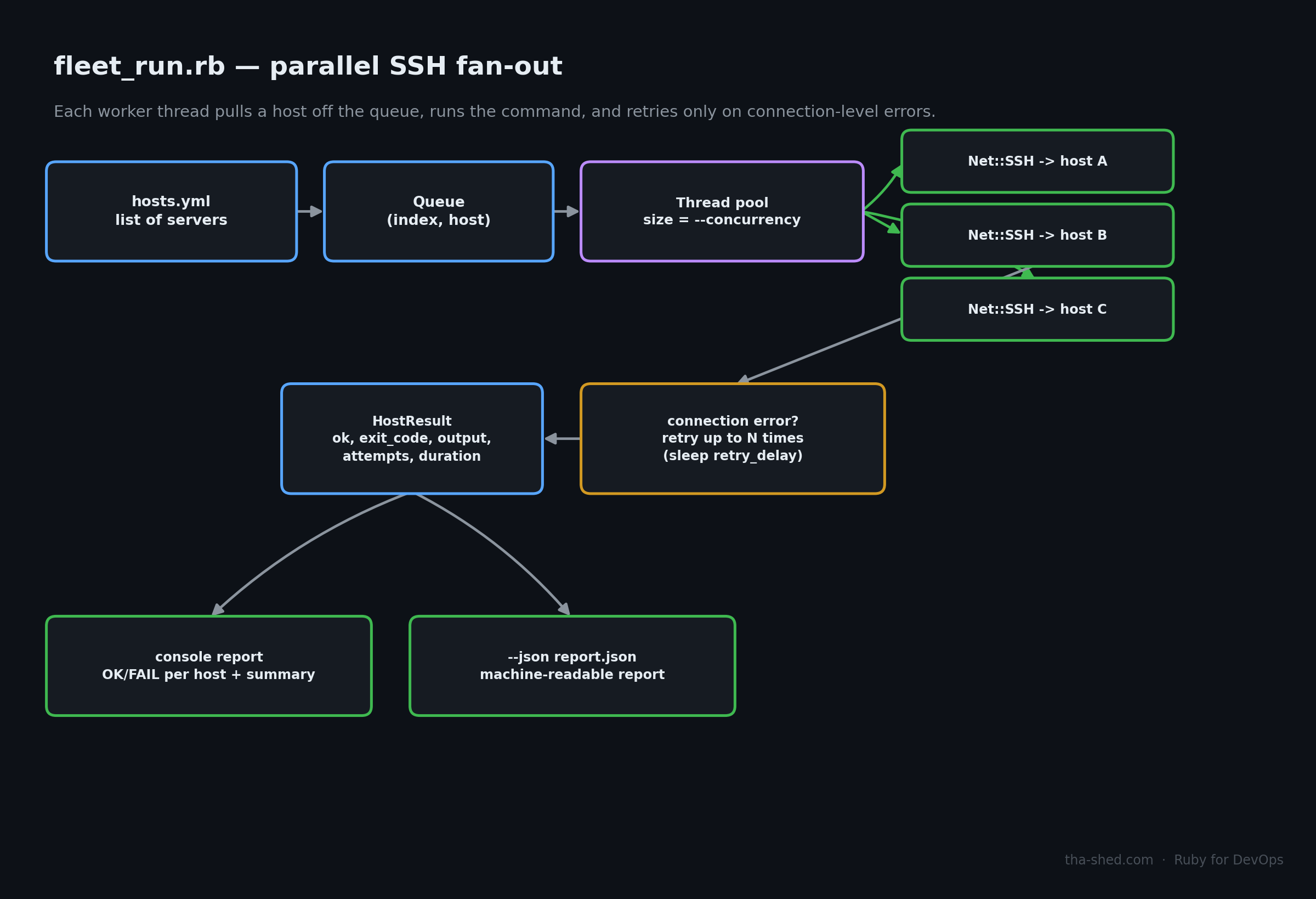 Diagram of fleet_run.rb's parallel SSH fan-out architecture