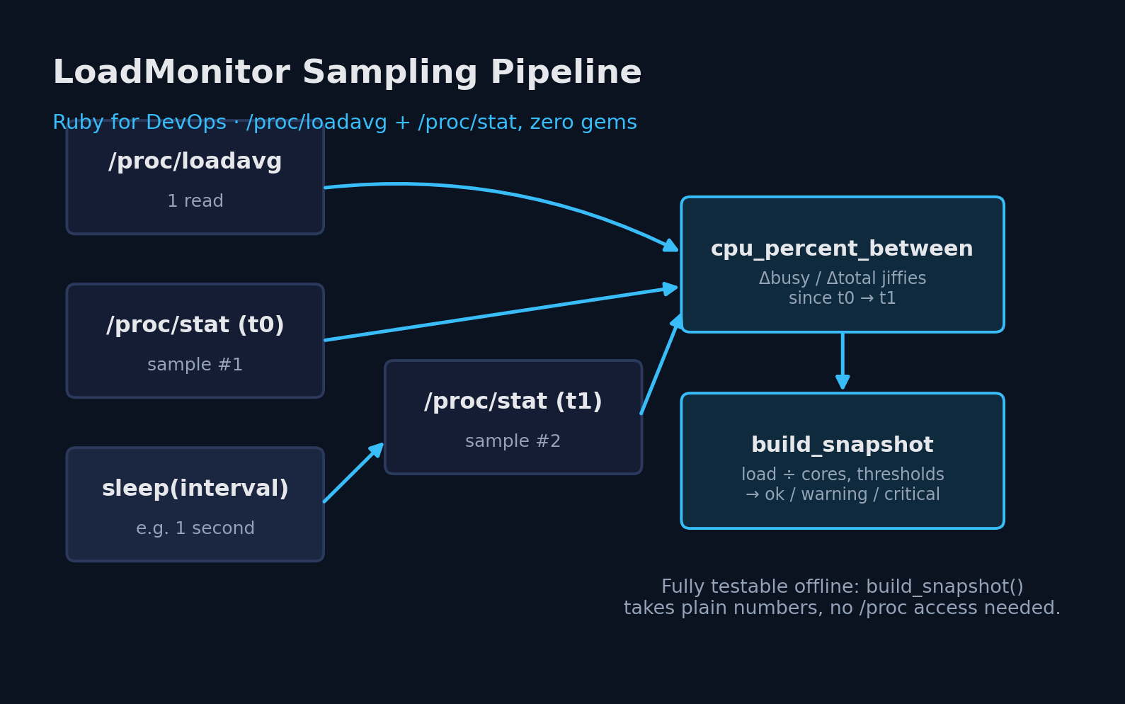 Diagram of the LoadMonitor sampling pipeline: reading /proc/loadavg once, sampling /proc/stat twice with a sleep interval between, computing CPU percent from the delta, and classifying the result