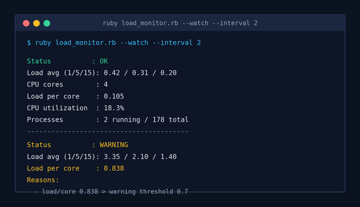 Terminal output of ruby load_monitor.rb --watch --interval 2 showing a status transition from OK to WARNING as load per core crosses the 0.7 threshold