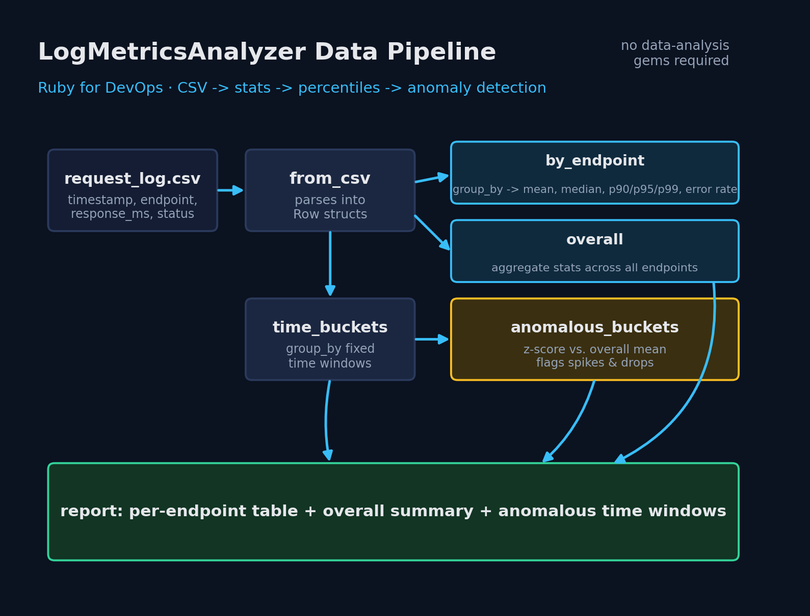Diagram of the LogMetricsAnalyzer data pipeline: CSV parsed into rows, then split into by_endpoint stats, overall stats, and time-bucketed anomaly detection, all feeding into a final report