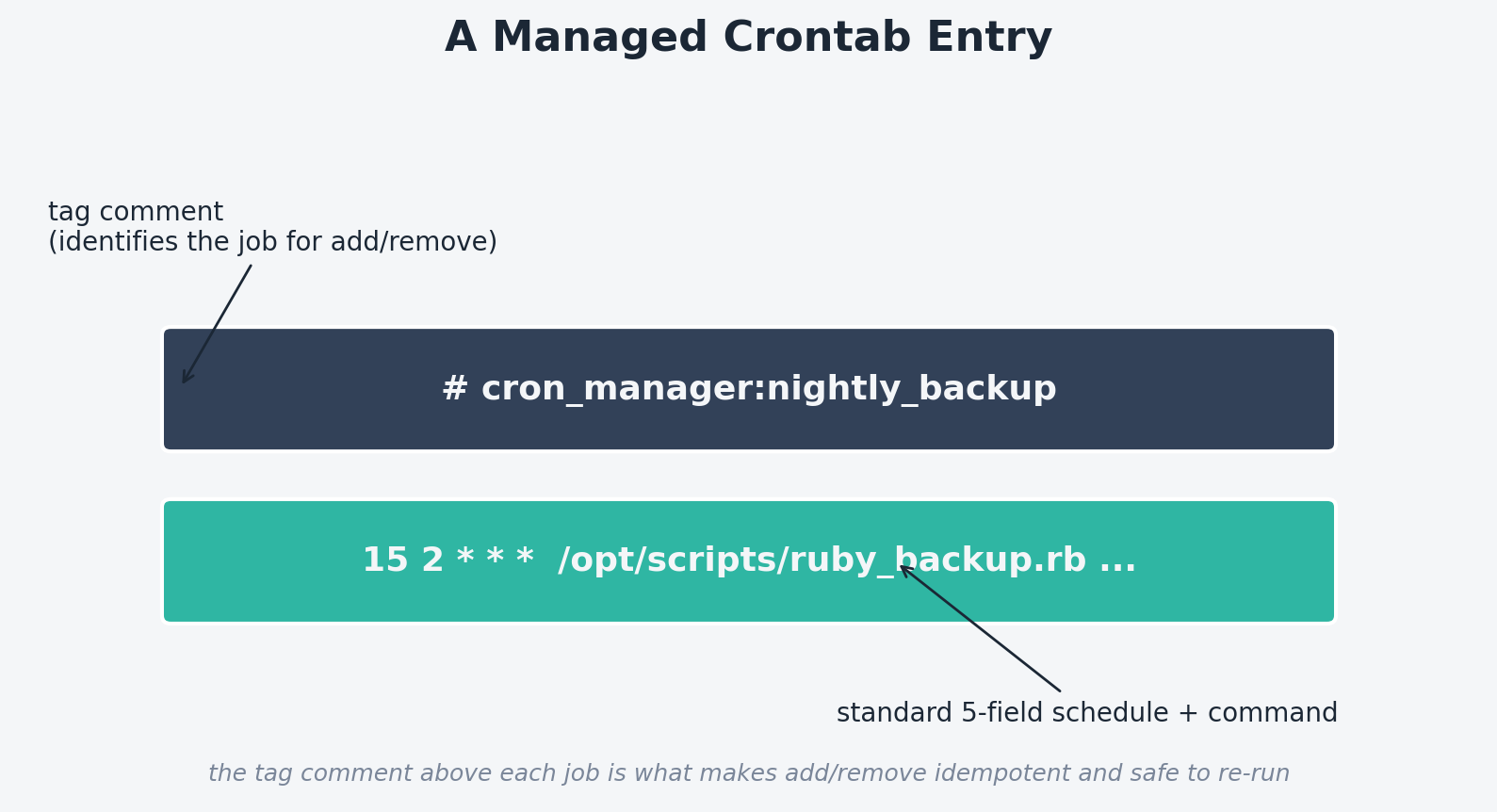 Anatomy of a managed crontab entry: a cron_manager tag comment above the standard schedule and command line