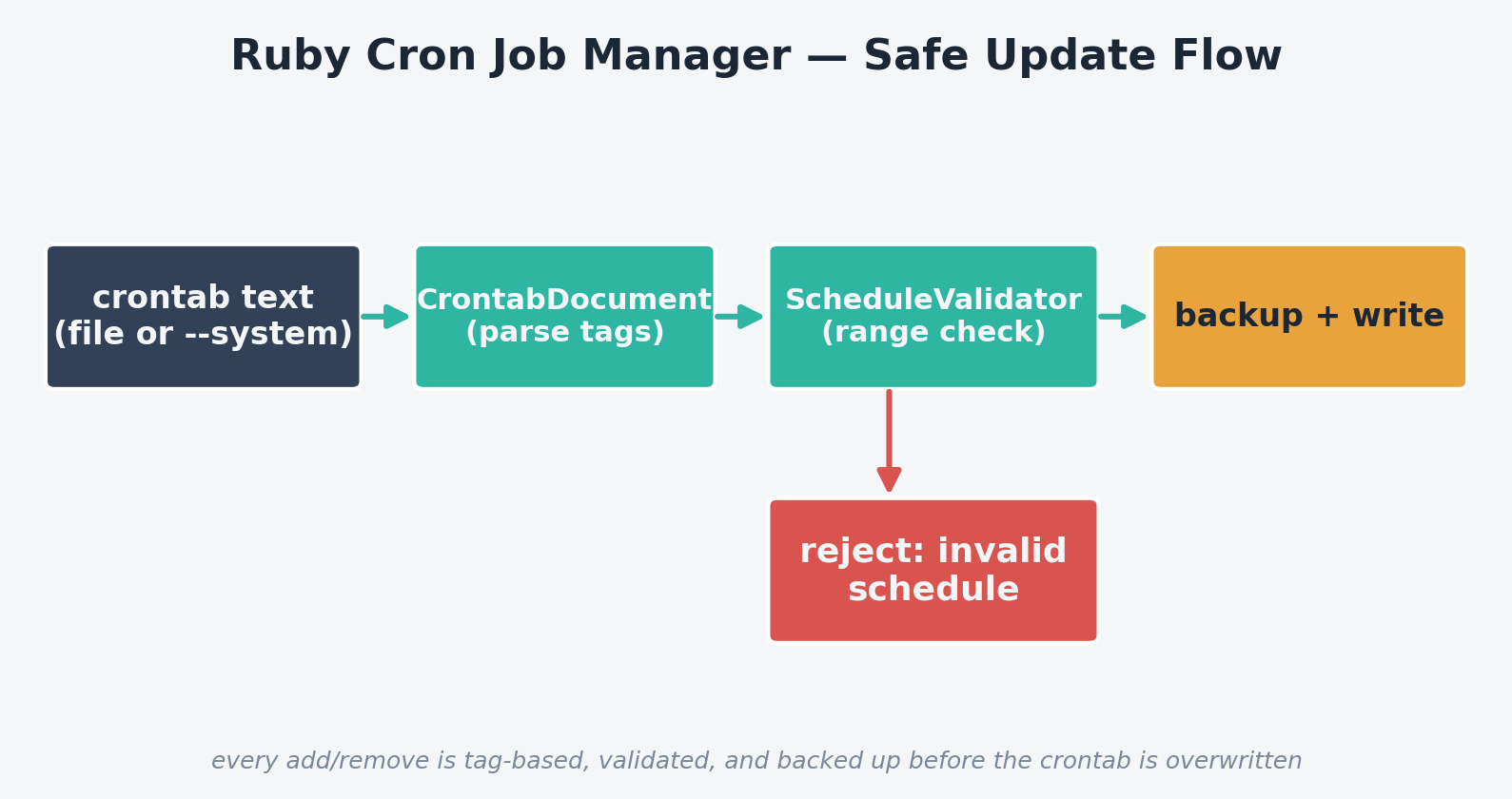 Ruby cron manager flow: crontab text to CrontabDocument to ScheduleValidator to backup and write, or reject on invalid schedule