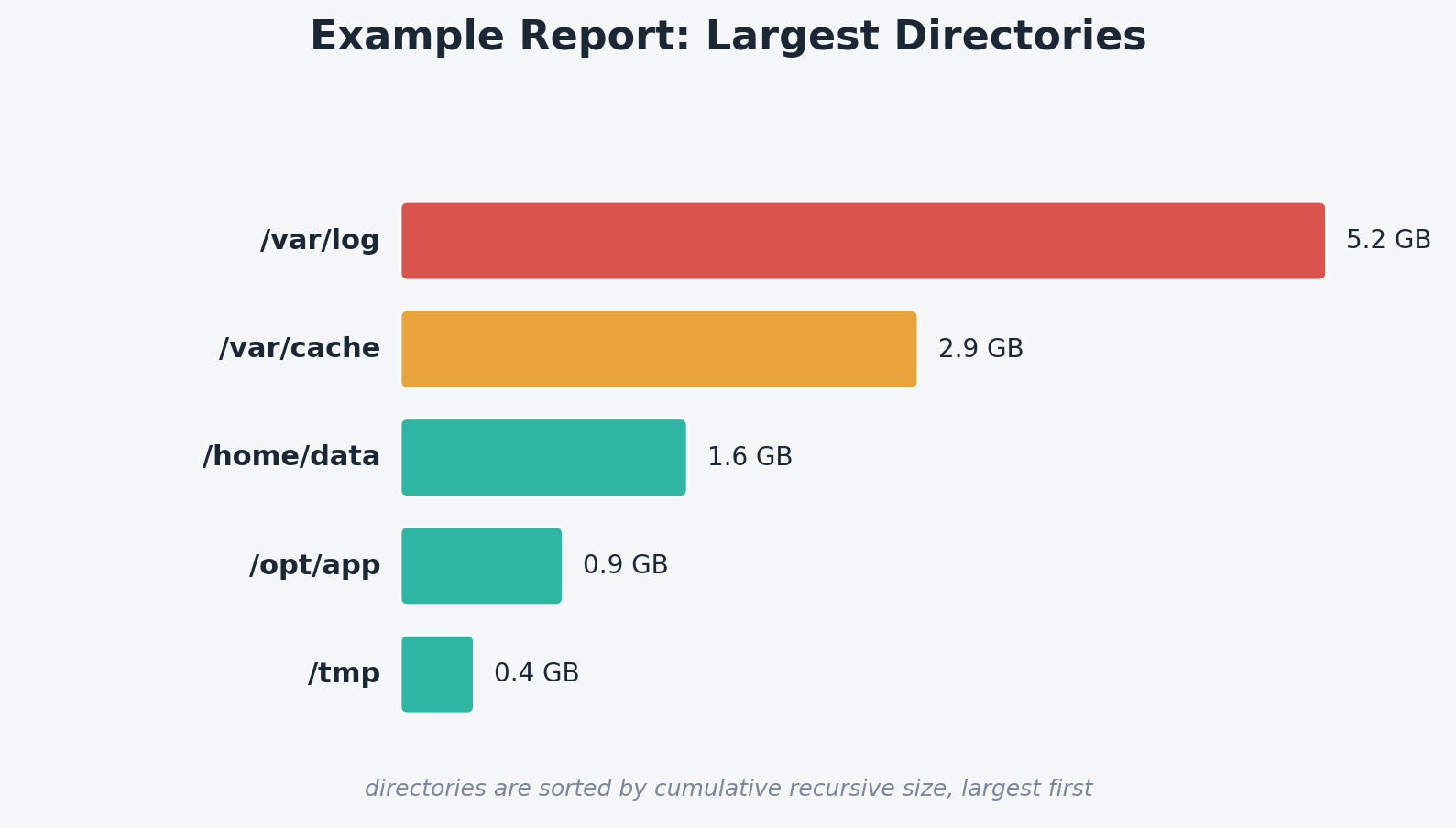 Example largest-directories report shown as a horizontal bar chart