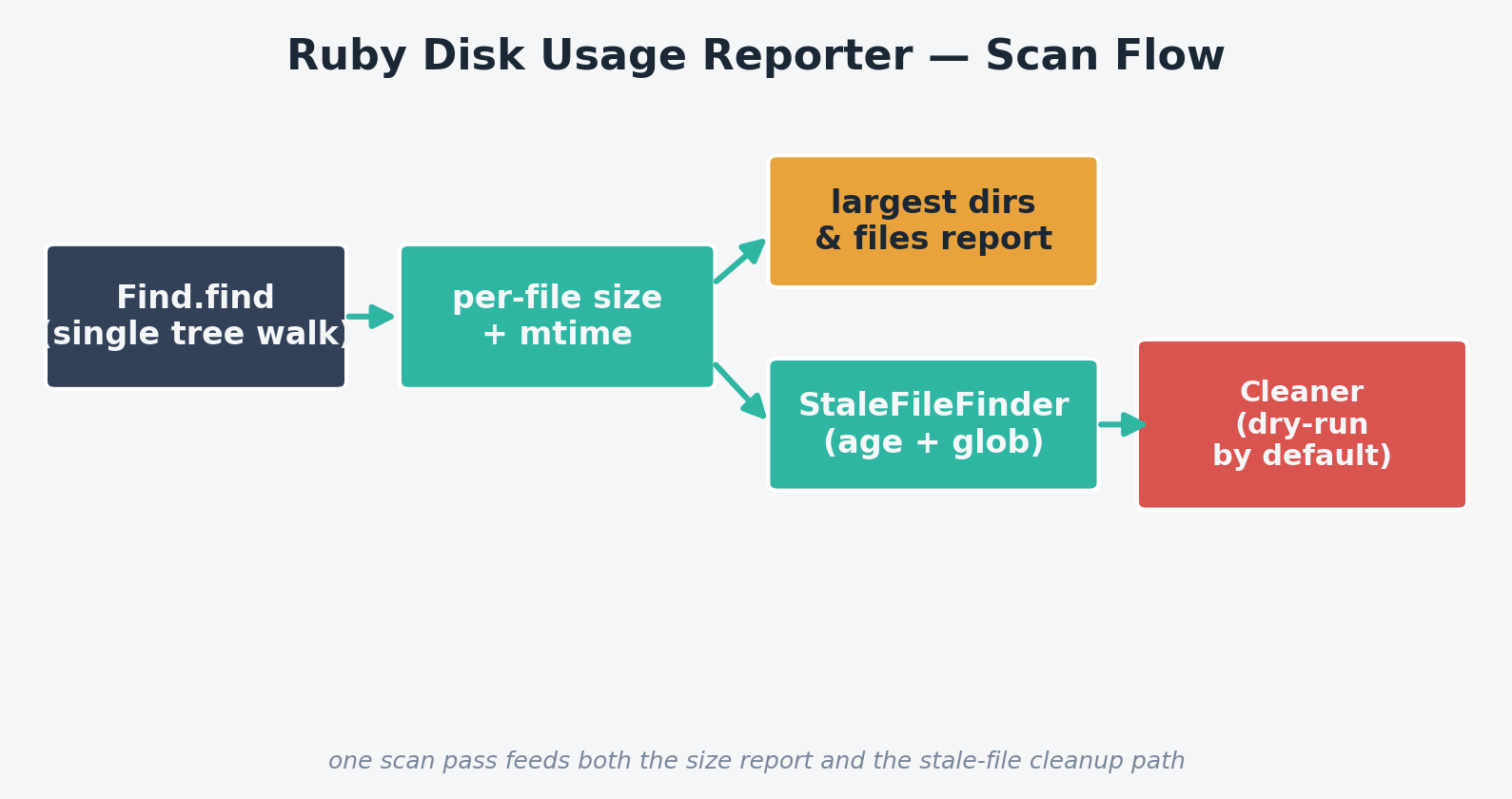 Ruby disk usage reporter flow: Find.find single tree walk to per-file size and mtime to largest dirs and files report and StaleFileFinder to Cleaner
