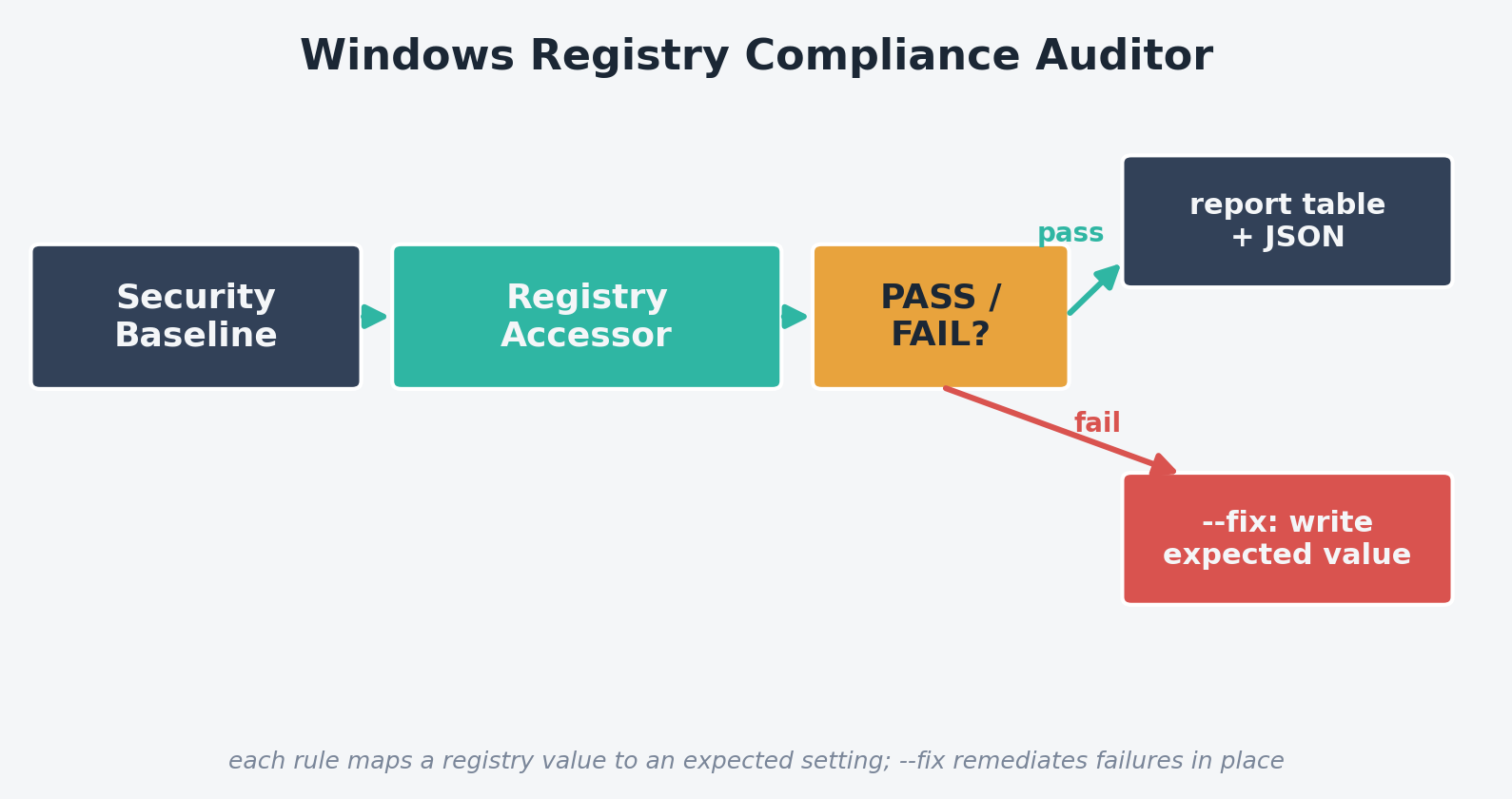 Windows registry auditor flow: Security Baseline to Registry Accessor to PASS or FAIL, with pass leading to report and fail leading to optional fix