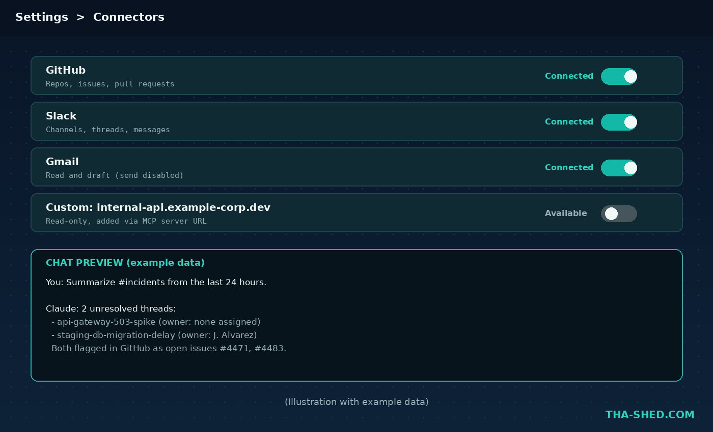 Mockup of the Claude Settings Connectors screen showing GitHub, Slack, and Gmail connected, a custom internal API connector available, and a chat preview summarizing example incident channel activity