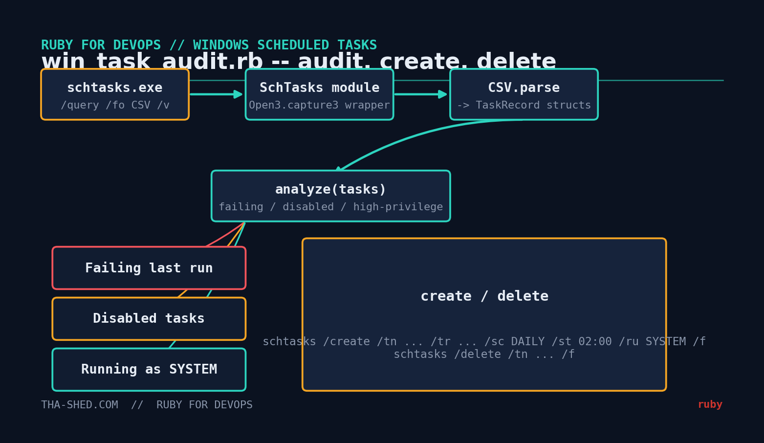 Workflow diagram: schtasks.exe query feeds a Ruby Open3 wrapper, parsed by CSV.parse into TaskRecord structs, analyzed into failing, disabled, and high-privilege buckets, alongside a create/delete path