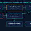 Diagram of win_task_manager.rb: CLI options flow into TriggerBuilder.build, which is pure Ruby and validates time and days, then into a Gem.win_platform? guard and TaskSchedulerClient, which wraps win32-taskscheduler and registers the task with the Windows Task Scheduler COM API
