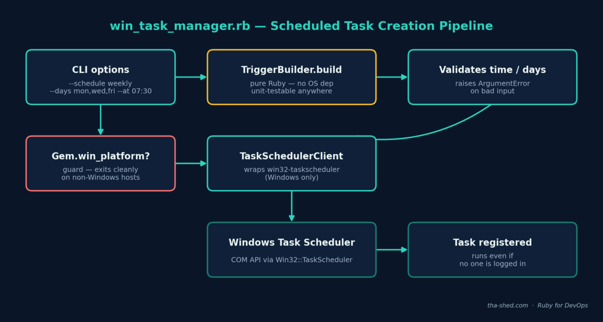 Diagram of win_task_manager.rb: CLI options flow into TriggerBuilder.build, which is pure Ruby and validates time and days, then into a Gem.win_platform? guard and TaskSchedulerClient, which wraps win32-taskscheduler and registers the task with the Windows Task Scheduler COM API